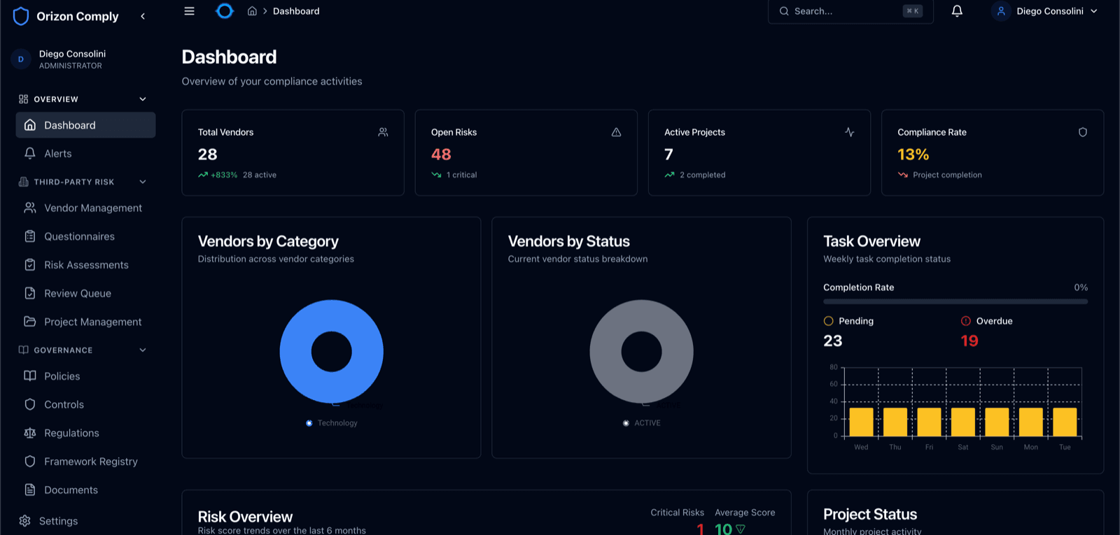 Orizon Comply analytics dashboard showing compliance metrics